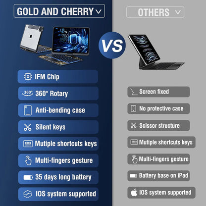 Transparent 360° iPad Keyboard Case